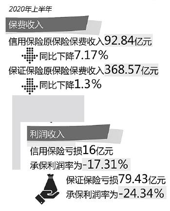 化解信用保證險存量業(yè)務風險 監(jiān)管部門出手規(guī)范行業(yè)發(fā)展
